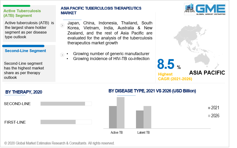 asia pacific tuberculosis therapeutics market